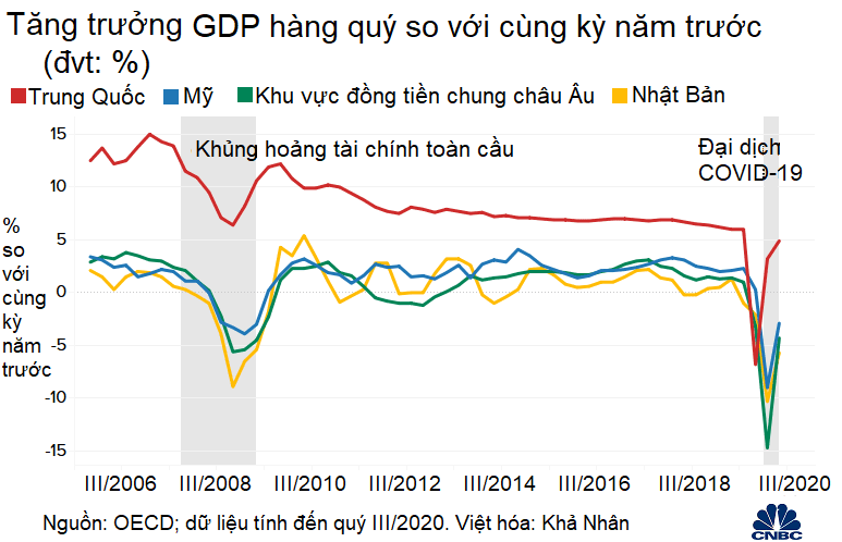 Dự báo nền kinh tế toàn cầu năm 2021 qua 5 biểu đồ - Ảnh 1. Dự báo nền kinh tế toàn cầu năm 2021 qua 5 biểu đồ - Ảnh 1.