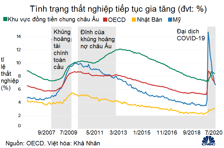 Dự báo nền kinh tế toàn cầu năm 2021 qua 5 biểu đồ - Ảnh 3. Dự báo nền kinh tế toàn cầu năm 2021 qua 5 biểu đồ - Ảnh 3.