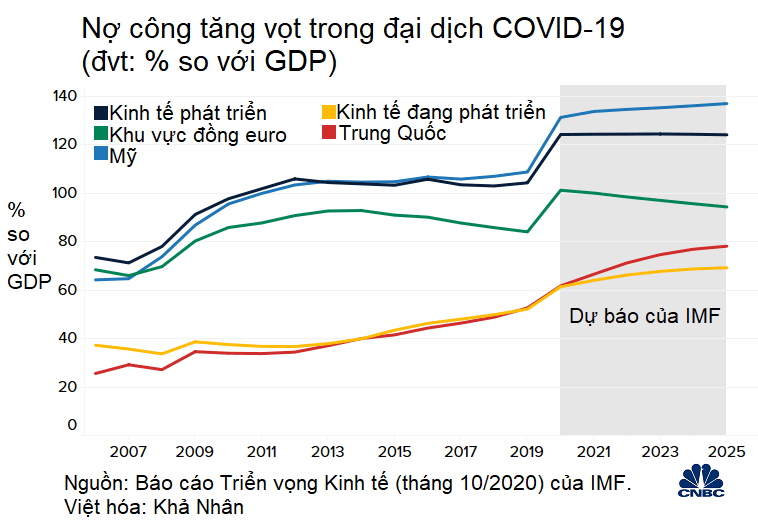 Dự báo nền kinh tế toàn cầu năm 2021 qua 5 biểu đồ - Ảnh 4. Dự báo nền kinh tế toàn cầu năm 2021 qua 5 biểu đồ - Ảnh 4.