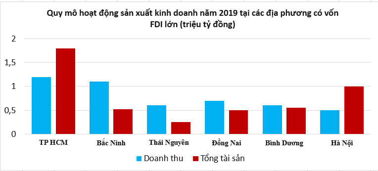 Doanh nghiệp vốn FDI đã thu về bao nhiêu tiền trong năm 2019? - Ảnh 1. Doanh nghiệp vốn FDI đã thu về bao nhiêu tiền trong năm 2019? - Ảnh 1.