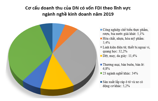 Doanh nghiệp vốn FDI đã thu về bao nhiêu tiền trong năm 2019? - Ảnh 2. Doanh nghiệp vốn FDI đã thu về bao nhiêu tiền trong năm 2019? - Ảnh 2.