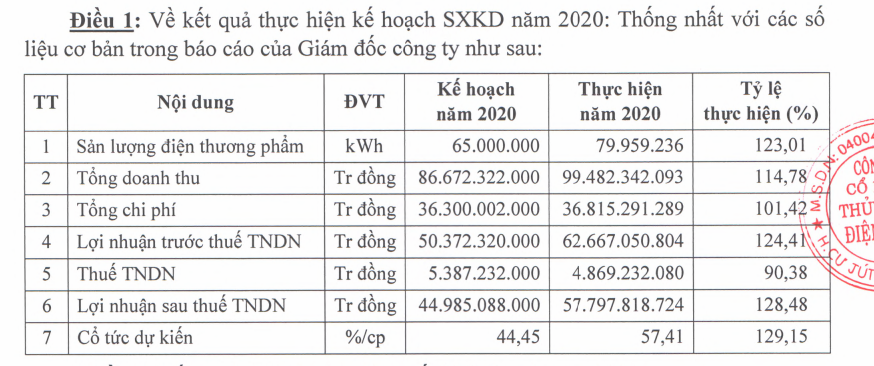 DRL sẽ trả thêm cổ tức đợt 4, lãi sau thuế vượt 28% kế hoạch năm 2020 - Ảnh 1. DRL sẽ trả thêm cổ tức đợt 4, lãi sau thuế vượt 28% kế hoạch năm 2020 - Ảnh 1.