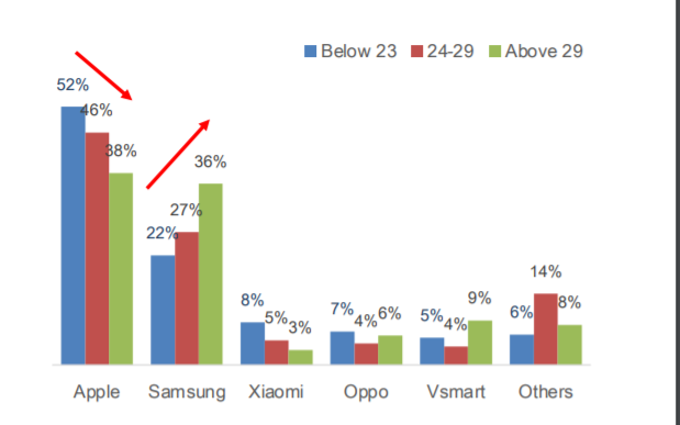 Người trẻ dùng Apple, Xiaomi, tuổi 30 chuộng Samsung, Vinsmart - Ảnh 1. Người trẻ dùng Apple, Xiaomi, tuổi 30 chuộng Samsung, Vinsmart - Ảnh 1.