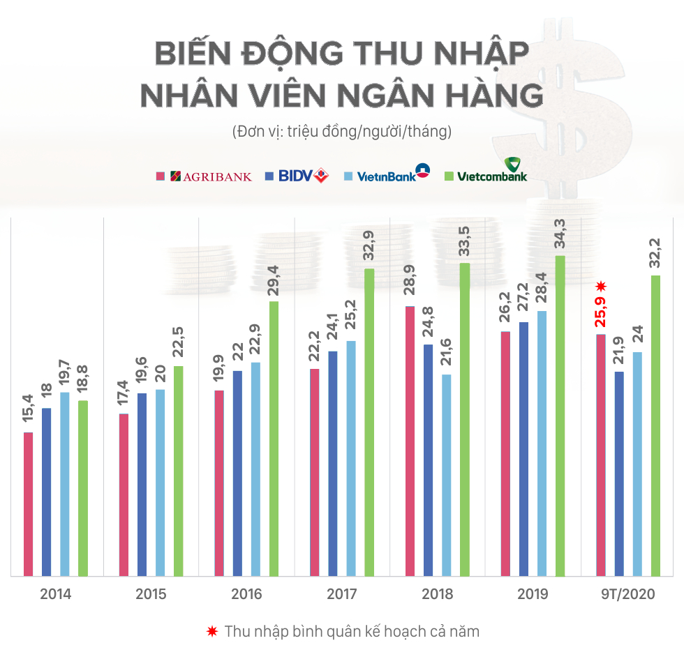 Thu nhập nhân viên Big4 ngân hàng thay đổi ra sao những năm qua? - Ảnh 1.