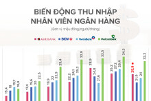 Thu nhập nhân viên Big4 ngân hàng thay đổi ra sao những năm qua?