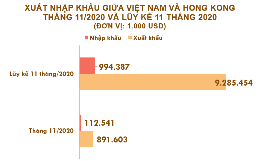 Xuất nhập khẩu Việt Nam và Hong Kong tháng 11/2020: Thặng dư thương mại trên 779 triệu USD - Ảnh 2. Xuất nhập khẩu Việt Nam và Hong Kong tháng 11/2020: Thặng dư thương mại trên 779 triệu USD - Ảnh 2.