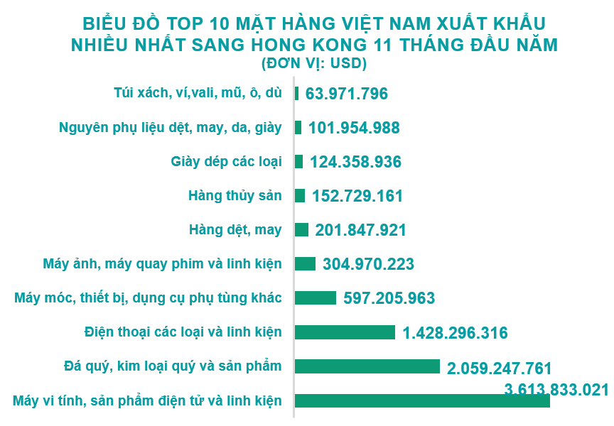 Xuất nhập khẩu Việt Nam và Hong Kong tháng 11/2020: Thặng dư thương mại trên 779 triệu USD - Ảnh 3. Xuất nhập khẩu Việt Nam và Hong Kong tháng 11/2020: Thặng dư thương mại trên 779 triệu USD - Ảnh 3.