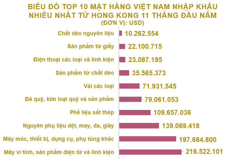 Xuất nhập khẩu Việt Nam và Hong Kong tháng 11/2020: Thặng dư thương mại trên 779 triệu USD - Ảnh 5. Xuất nhập khẩu Việt Nam và Hong Kong tháng 11/2020: Thặng dư thương mại trên 779 triệu USD - Ảnh 5.