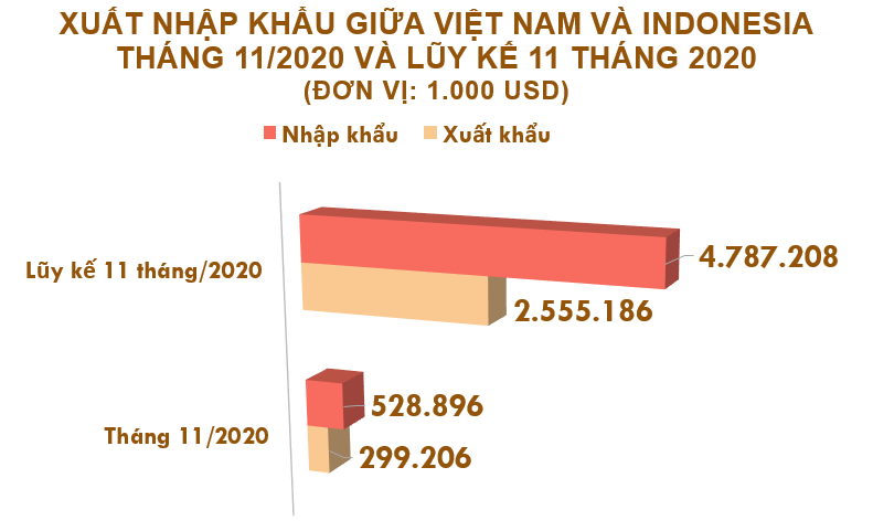 Xuất nhập khẩu Việt Nam và Indonesia tháng 11/2020: Xuất khẩu giày dép các loại tăng 618% - Ảnh 2. Xuất nhập khẩu Việt Nam và Indonesia tháng 11/2020: Xuất khẩu giày dép các loại tăng 618% - Ảnh 2.