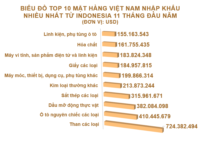 Xuất nhập khẩu Việt Nam và Indonesia tháng 11/2020: Xuất khẩu giày dép các loại tăng 618% - Ảnh 5. Xuất nhập khẩu Việt Nam và Indonesia tháng 11/2020: Xuất khẩu giày dép các loại tăng 618% - Ảnh 5.
