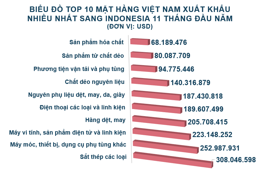 Xuất nhập khẩu Việt Nam và Indonesia tháng 11/2020: Xuất khẩu giày dép các loại tăng 618% - Ảnh 3. Xuất nhập khẩu Việt Nam và Indonesia tháng 11/2020: Xuất khẩu giày dép các loại tăng 618% - Ảnh 3.