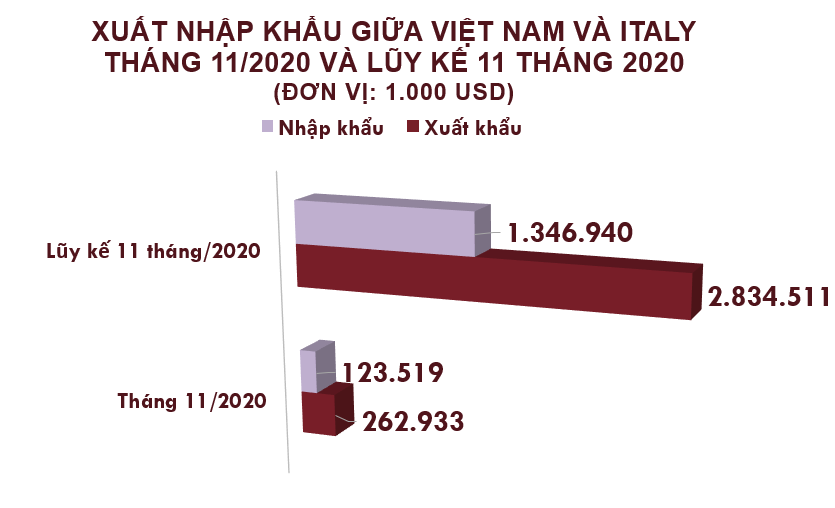 Xuất nhập khẩu Việt Nam và Italy tháng 11/2020: Kim ngạch hai chiều gần 387 triệu USD - Ảnh 2. Xuất nhập khẩu Việt Nam và Italy tháng 11/2020: Kim ngạch hai chiều gần 387 triệu USD - Ảnh 2.