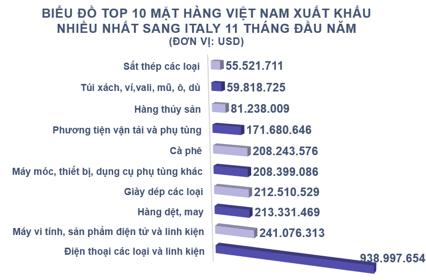 Xuất nhập khẩu Việt Nam và Italy tháng 11/2020: Kim ngạch hai chiều gần 387 triệu USD - Ảnh 3. Xuất nhập khẩu Việt Nam và Italy tháng 11/2020: Kim ngạch hai chiều gần 387 triệu USD - Ảnh 3.