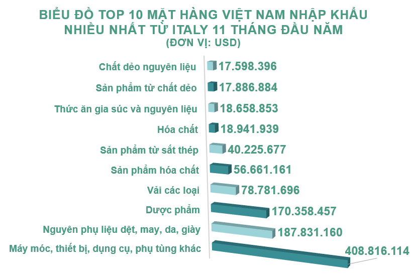 Xuất nhập khẩu Việt Nam và Italy tháng 11/2020: Kim ngạch hai chiều gần 387 triệu USD - Ảnh 5. Xuất nhập khẩu Việt Nam và Italy tháng 11/2020: Kim ngạch hai chiều gần 387 triệu USD - Ảnh 5.