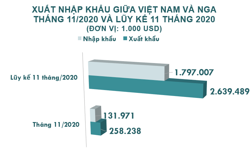 Xuất nhập khẩu Việt Nam và Nga tháng 11/2020: Xuất khẩu gạo tăng vọt - Ảnh 2.