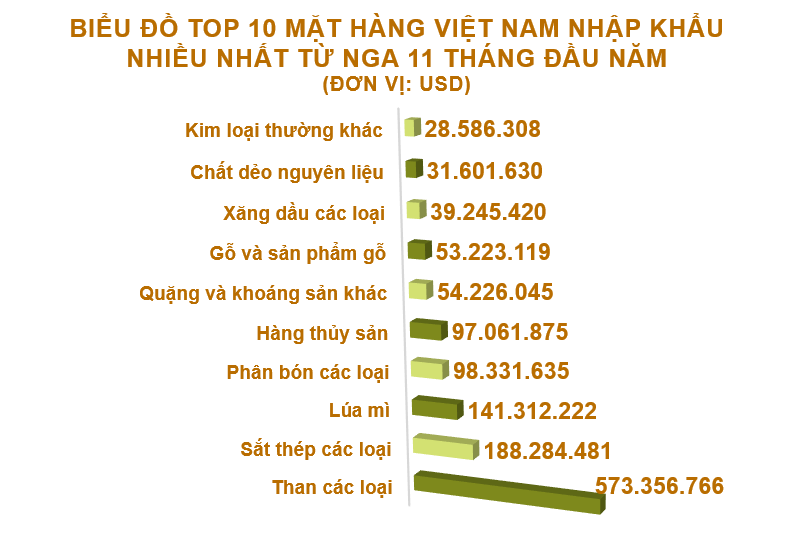 Xuất nhập khẩu Việt Nam và Nga tháng 11/2020: Xuất khẩu gạo tăng vọt - Ảnh 5.