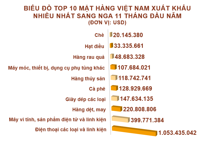Xuất nhập khẩu Việt Nam và Nga tháng 11/2020: Xuất khẩu gạo tăng vọt - Ảnh 3.