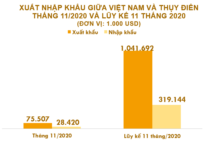 Xuất nhập khẩu Việt Nam và Thụy Điển tháng 11/2020: Xuất siêu hơn 47 triệu USD - Ảnh 2.