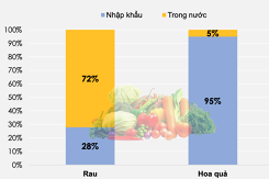 Thị trường nhập khẩu rau quả tươi của Phần Lan