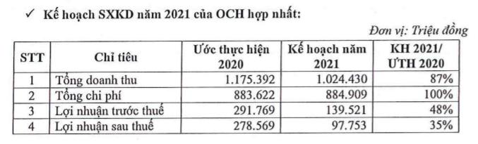 OCH ước lãi vượt gần 45% chỉ tiêu năm 2020, nhưng vẫn rụt rè với kế hoạch năm tới - Ảnh 1. OCH ước lãi vượt gần 45% chỉ tiêu năm 2020, nhưng vẫn rụt rè với kế hoạch năm tới - Ảnh 1.