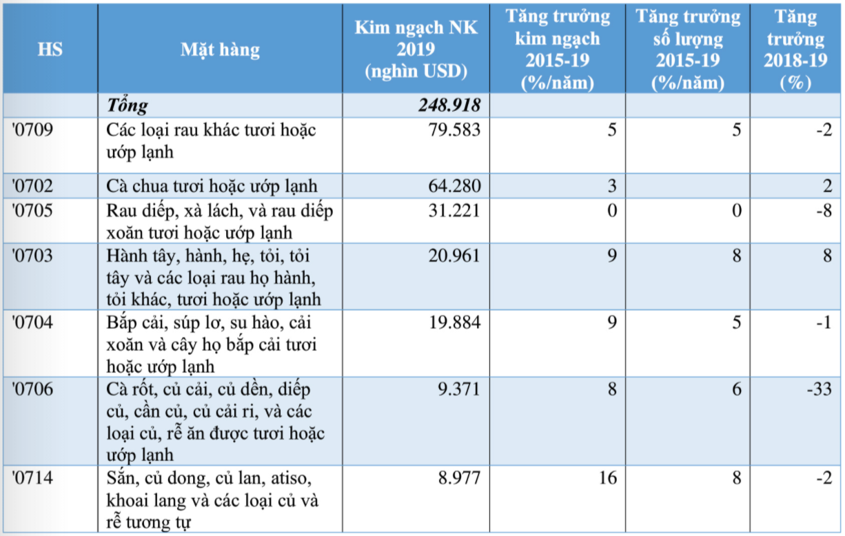 Thị trường nhập khẩu rau quả tươi của Phần Lan - Ảnh 2.