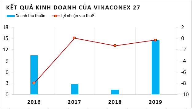 Vinaconex muốn thoái toàn bộ hơn 1 triệu cổ phần tại Vinaconex 27 - Ảnh 2. Vinaconex muốn thoái toàn bộ hơn 1 triệu cổ phần tại Vinaconex 27 - Ảnh 2.