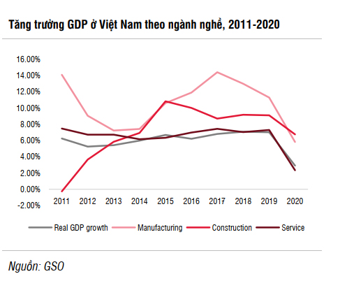 SSI Research: Kinh tế Việt Nam sẽ tăng tốc từ quý II/2021 nhờ 5 động lực chính - Ảnh 3. SSI Research: Kinh tế Việt Nam sẽ tăng tốc từ quý II/2021 nhờ 5 động lực chính - Ảnh 3.