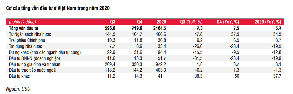 SSI Research: Kinh tế Việt Nam sẽ tăng tốc từ quý II/2021 nhờ 5 động lực chính - Ảnh 4. SSI Research: Kinh tế Việt Nam sẽ tăng tốc từ quý II/2021 nhờ 5 động lực chính - Ảnh 4.