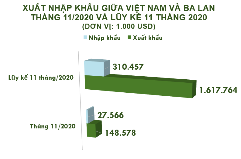 Xuất nhập khẩu Việt Nam và Ba Lan tháng 11/2020: Thặng dư thương mại trên 121 triệu USD - Ảnh 1. Xuất nhập khẩu Việt Nam và Ba Lan tháng 11/2020: Thặng dư thương mại trên 121 triệu USD - Ảnh 1.