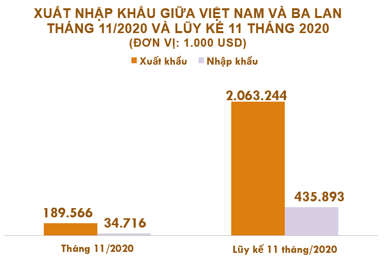 Xuất nhập khẩu Việt Nam và Bỉ tháng 11/2020: Duy trì xuất siêu - Ảnh 2. Xuất nhập khẩu Việt Nam và Bỉ tháng 11/2020: Duy trì xuất siêu - Ảnh 2.