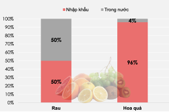 Thị trường nhập khẩu rau quả tươi của Na Uy