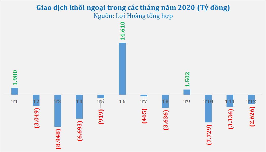 Khối ngoại rút ròng tỷ đô trong năm 2020 thăng hoa của chứng khoán Việt Nam - Ảnh 2. Khối ngoại rút ròng tỷ đô trong năm 2020 thăng hoa của chứng khoán Việt Nam - Ảnh 2.