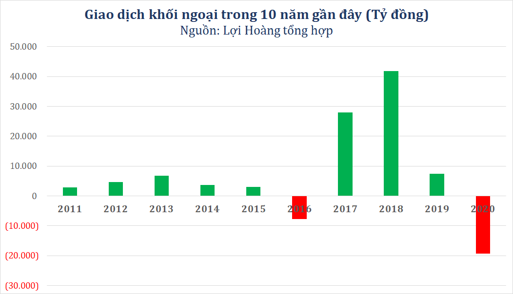 Khối ngoại rút ròng tỷ đô trong năm 2020 thăng hoa của chứng khoán Việt Nam - Ảnh 1. Khối ngoại rút ròng tỷ đô trong năm 2020 thăng hoa của chứng khoán Việt Nam - Ảnh 1.