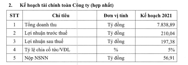 Đạm Cà Mau đặt kế hoạch lãi năm 2021 chưa bằng 1/3 ước thực hiện năm nay - Ảnh 1. Đạm Cà Mau đặt kế hoạch lãi năm 2021 chưa bằng 1/3 ước thực hiện năm nay - Ảnh 1.