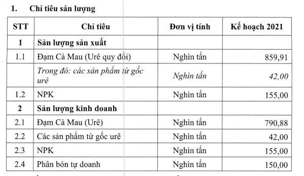 Đạm Cà Mau đặt kế hoạch lãi năm 2021 chưa bằng 1/3 ước thực hiện năm nay - Ảnh 2. Đạm Cà Mau đặt kế hoạch lãi năm 2021 chưa bằng 1/3 ước thực hiện năm nay - Ảnh 2.