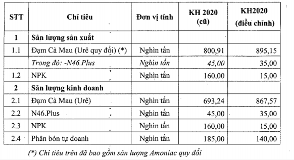 Đạm Cà Mau đặt kế hoạch lãi năm 2021 chưa bằng 1/3 ước thực hiện năm nay - Ảnh 3. Đạm Cà Mau đặt kế hoạch lãi năm 2021 chưa bằng 1/3 ước thực hiện năm nay - Ảnh 3.