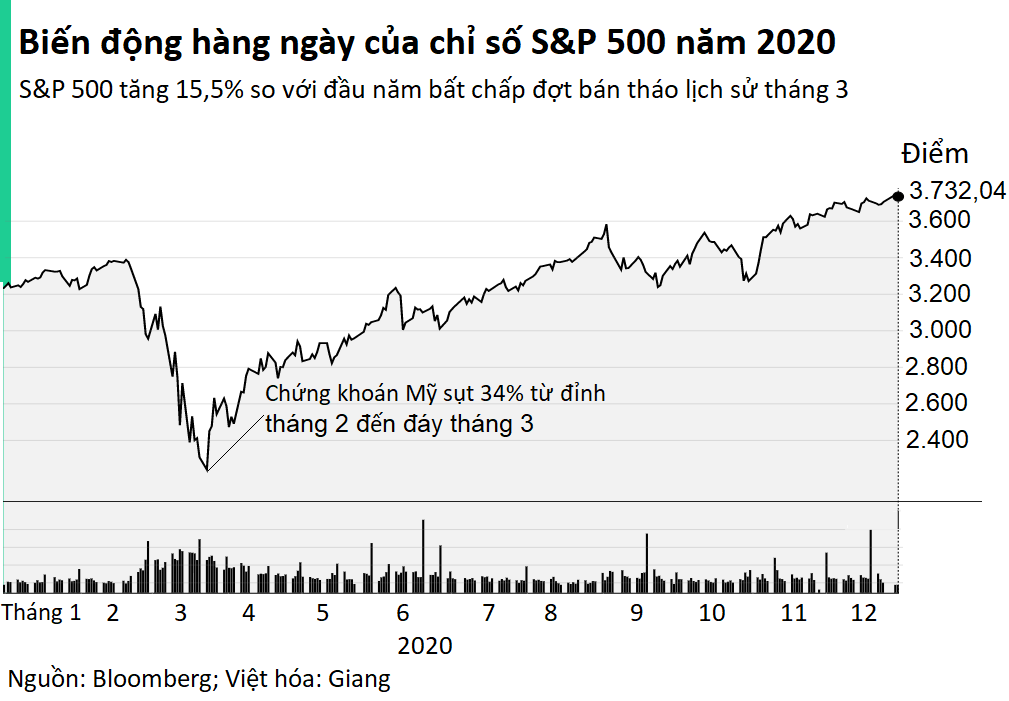 6 bài học đầu tư lớn nhất rút ra từ năm 2020 - Ảnh 1. 6 bài học đầu tư lớn nhất rút ra từ năm 2020 - Ảnh 1.