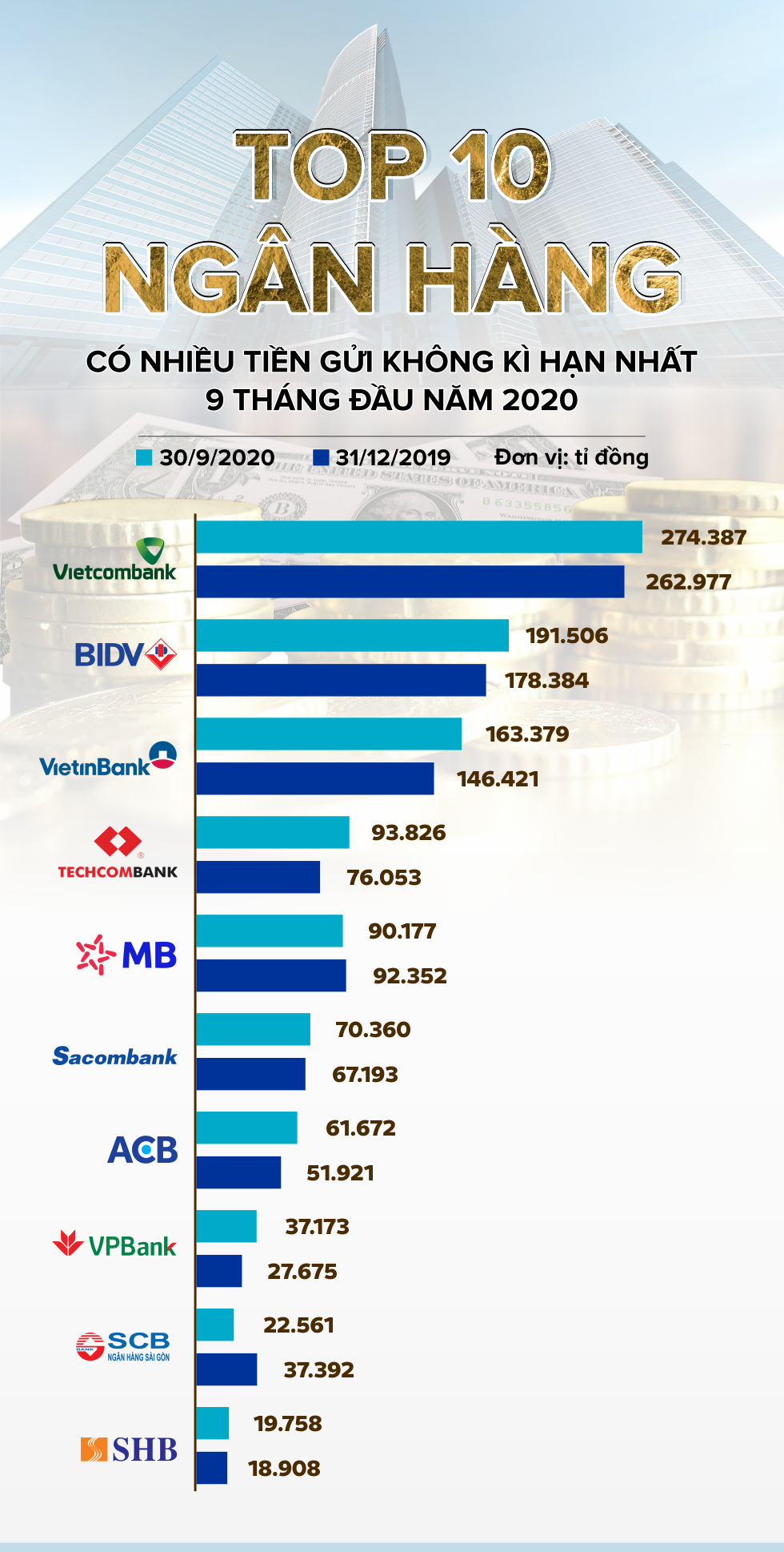TOP 10 ngân hàng có nhiều tiền gửi không kì hạn nhất 9 tháng đầu năm 2020 - Ảnh 1. TOP 10 ngân hàng có nhiều tiền gửi không kì hạn nhất 9 tháng đầu năm 2020 - Ảnh 1.