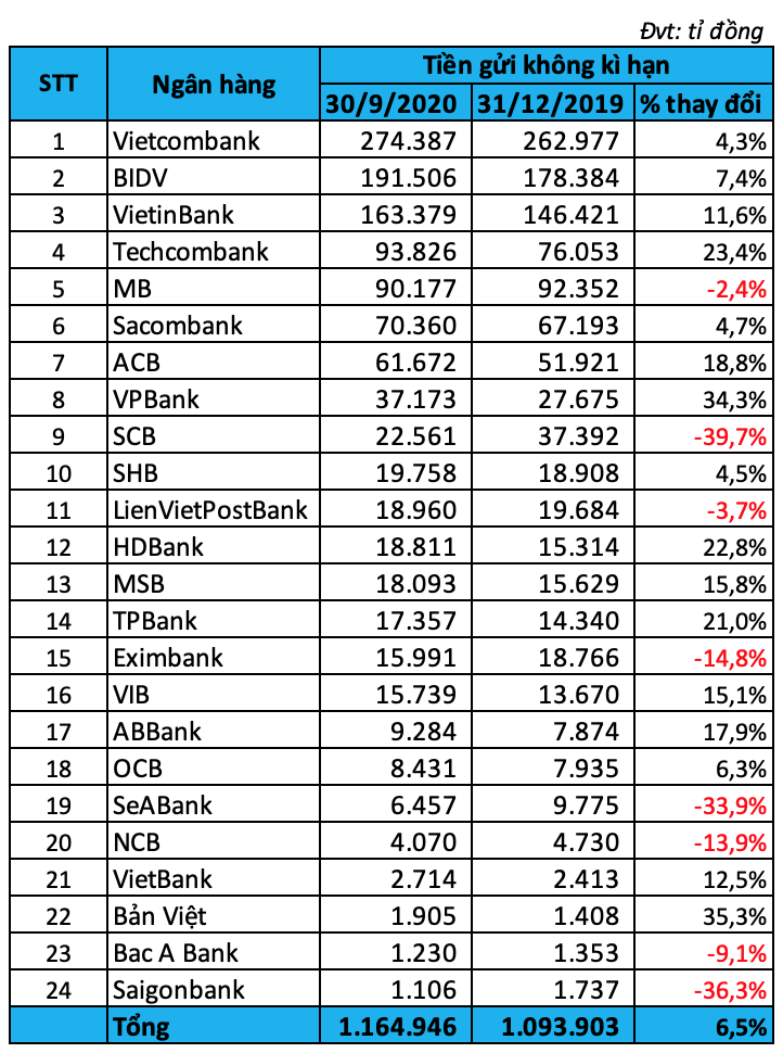 TOP 10 ngân hàng có nhiều tiền gửi không kì hạn nhất 9 tháng đầu năm 2020 - Ảnh 2. TOP 10 ngân hàng có nhiều tiền gửi không kì hạn nhất 9 tháng đầu năm 2020 - Ảnh 2.