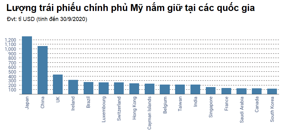 Điều gì xảy ra nếu Trung Quốc bán toàn bộ số nợ Mỹ đang nắm giữ? - Ảnh 2.