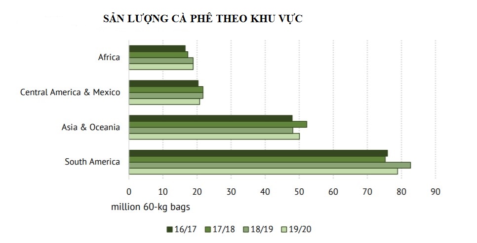 ICO: Sản lượng cà phê toàn cầu niên vụ 2019 - 2020 giảm 1,6% so với niên vụ trước - Ảnh 3. ICO: Sản lượng cà phê toàn cầu niên vụ 2019 - 2020 giảm 1,6% so với niên vụ trước - Ảnh 3.