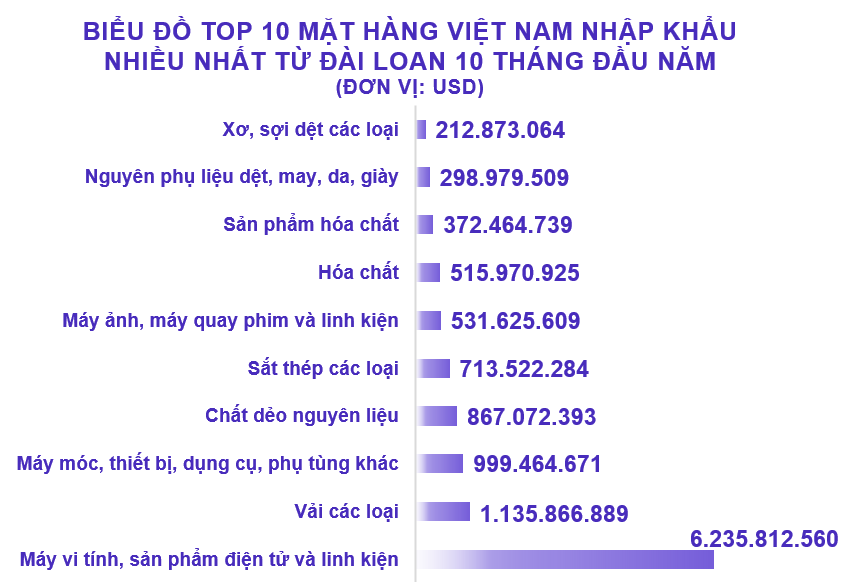 Xuất nhập khẩu Việt Nam và Đài Loan tháng 10/2020: Nhập khẩu sắt thép các loại tăng 1178% - Ảnh 5. Xuất nhập khẩu Việt Nam và Đài Loan tháng 10/2020: Nhập khẩu sắt thép các loại tăng 1178% - Ảnh 5.
