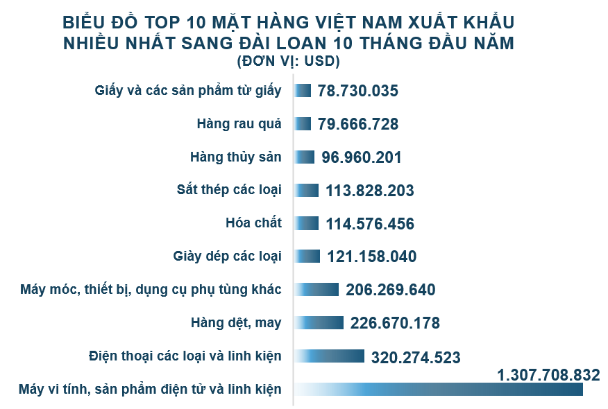Xuất nhập khẩu Việt Nam và Đài Loan tháng 10/2020: Nhập khẩu sắt thép các loại tăng 1178% - Ảnh 3. Xuất nhập khẩu Việt Nam và Đài Loan tháng 10/2020: Nhập khẩu sắt thép các loại tăng 1178% - Ảnh 3.