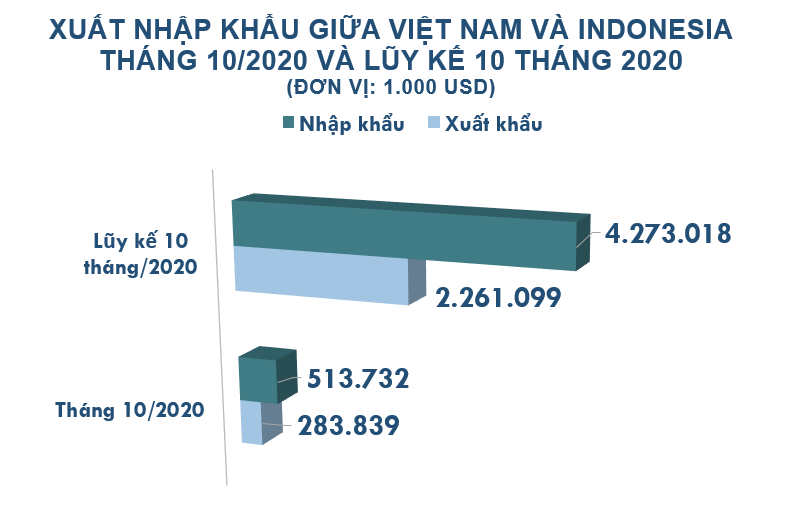Xuất nhập khẩu Việt Nam và Indonesia tháng 10/2020: Nhập siêu gần 230 triệu USD - Ảnh 2. Xuất nhập khẩu Việt Nam và Indonesia tháng 10/2020: Nhập siêu gần 230 triệu USD - Ảnh 2.