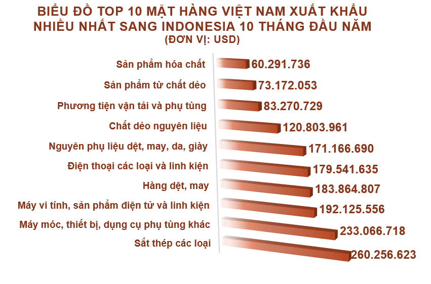 Xuất nhập khẩu Việt Nam và Indonesia tháng 10/2020: Nhập siêu gần 230 triệu USD - Ảnh 3. Xuất nhập khẩu Việt Nam và Indonesia tháng 10/2020: Nhập siêu gần 230 triệu USD - Ảnh 3.