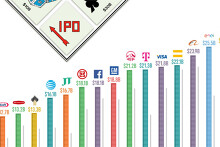 [Infographic] Điểm danh 25 thương vụ IPO lớn nhất thế giới
