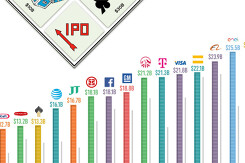 [Infographic] Điểm danh 25 thương vụ IPO lớn nhất thế giới