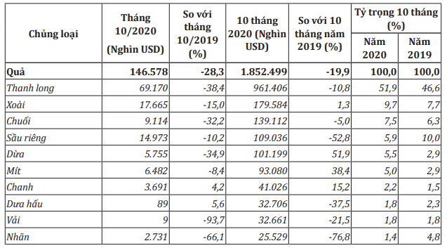 Xuất khẩu rau quả 11 tháng ước đạt hơn 3 tỉ USD - Ảnh 2. Xuất khẩu rau quả 11 tháng ước đạt hơn 3 tỉ USD - Ảnh 2.