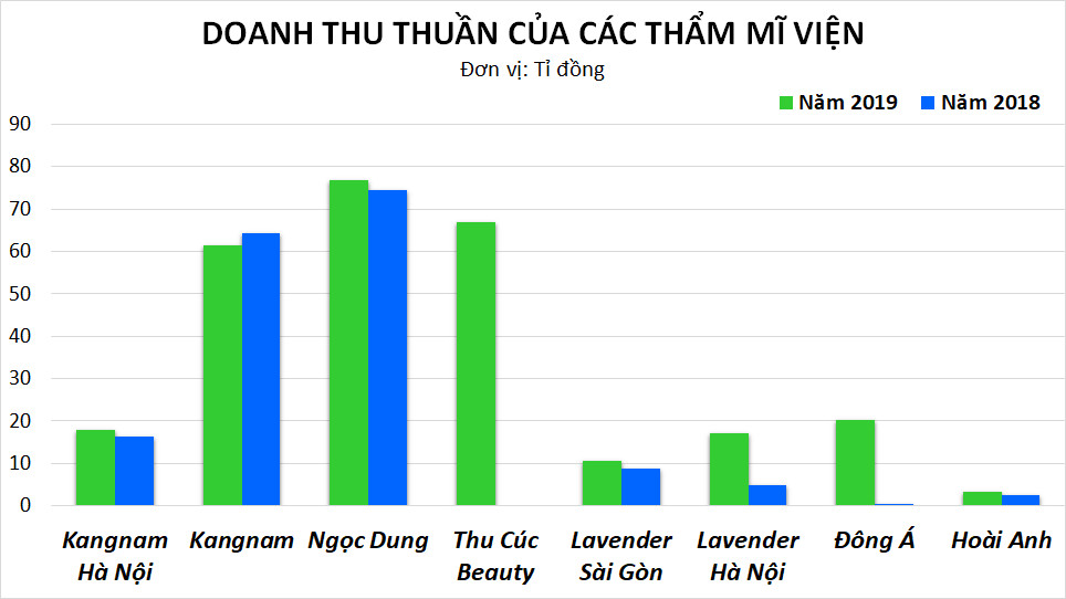 Thị trường thẩm mĩ: Thu Cúc tăng trưởng từng ngày nhưng Lavender từng tắm trắng cho Ngọc Trinh mới là quán quân lợi nhuận - Ảnh 1. Thị trường thẩm mĩ: Thu Cúc tăng trưởng từng ngày nhưng Lavender từng tắm trắng cho Ngọc Trinh mới là quán quân lợi nhuận - Ảnh 1.