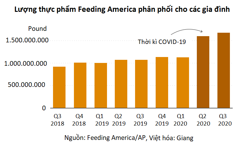 Hàng triệu người Mỹ đói ăn vì đại dịch COVID-19 - Ảnh 3. Hàng triệu người Mỹ đói ăn vì đại dịch COVID-19 - Ảnh 3.